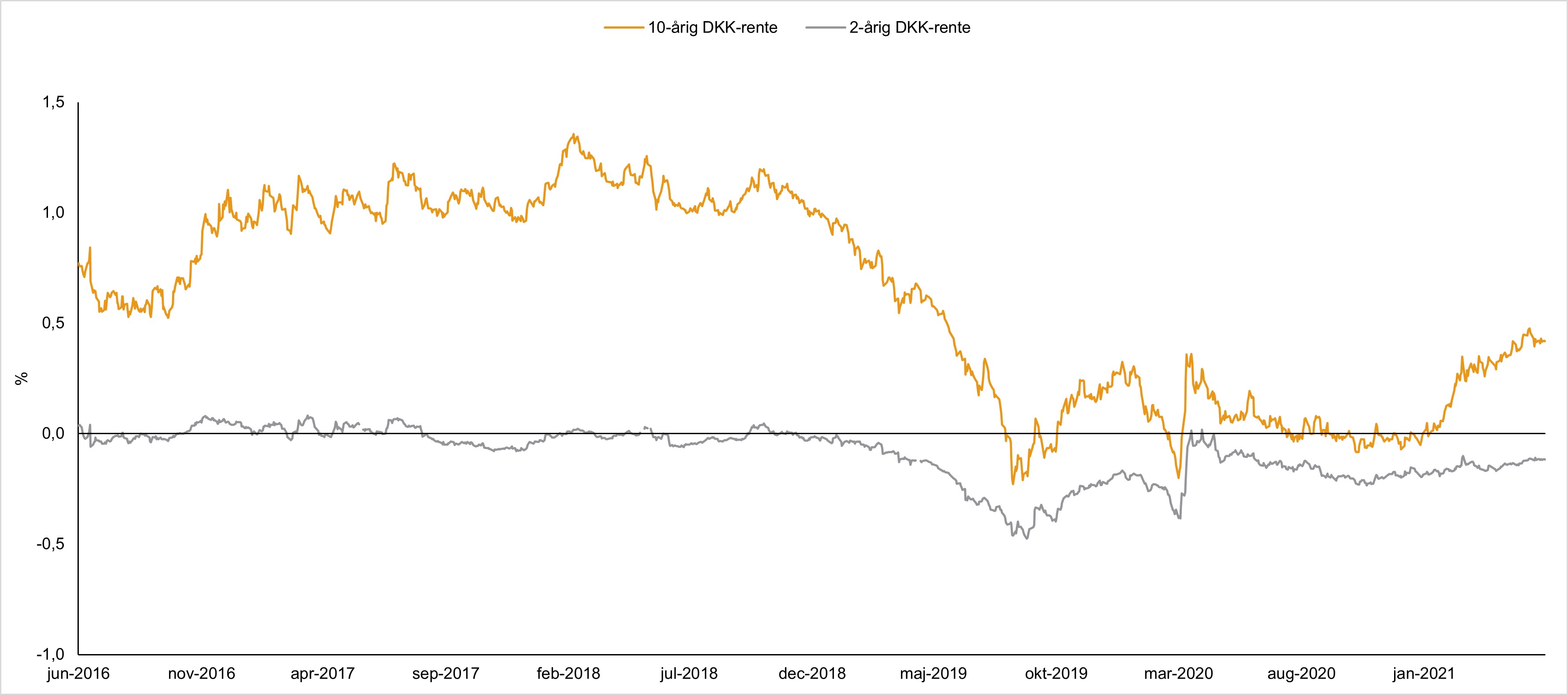 Figur 1: Korte og lange danske renter de seneste 5 år