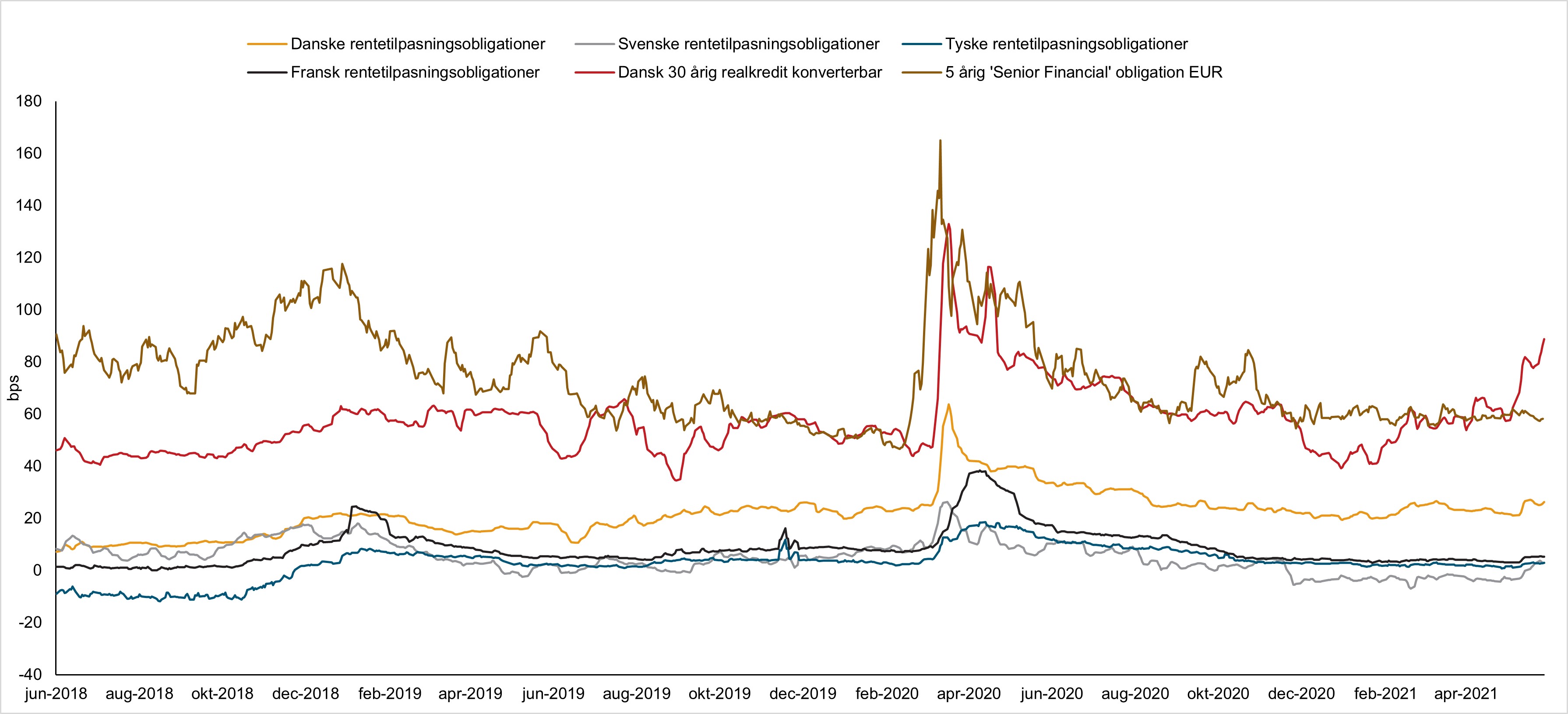 Figur 2: Kreditspænd på forskellige obligationer